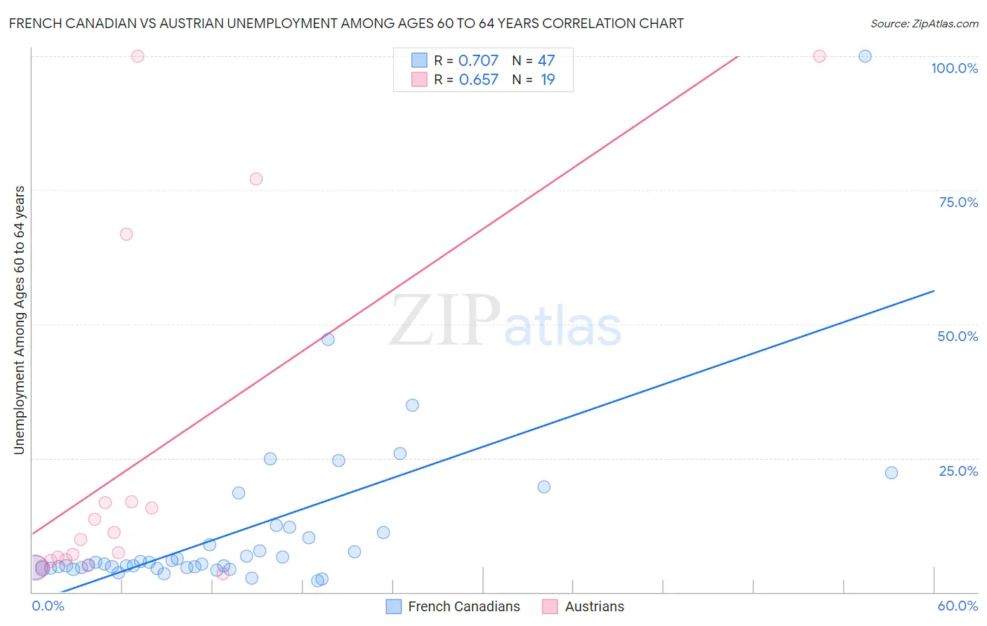 French Canadian vs Austrian Unemployment Among Ages 60 to 64 years