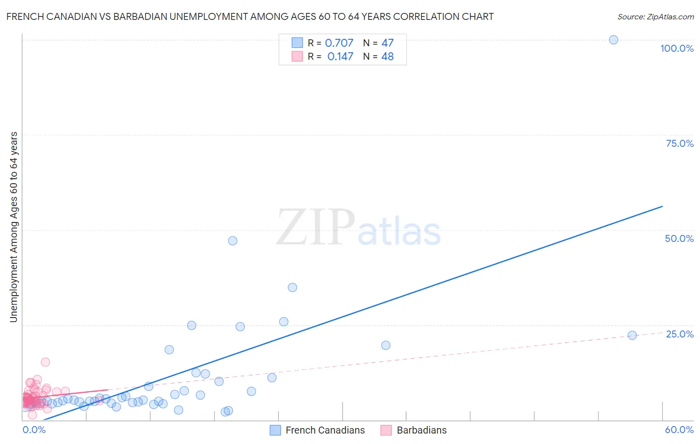 French Canadian vs Barbadian Unemployment Among Ages 60 to 64 years