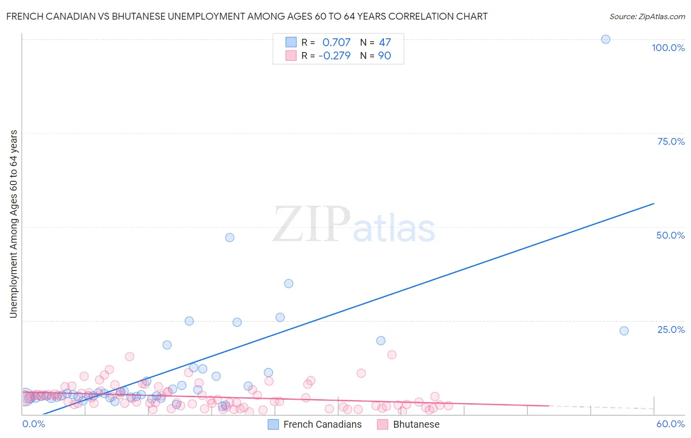 French Canadian vs Bhutanese Unemployment Among Ages 60 to 64 years