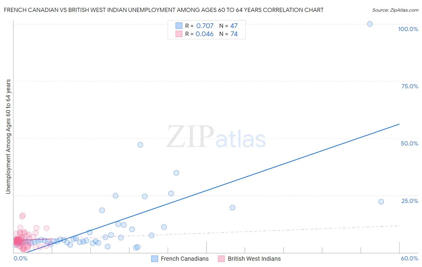 French Canadian vs British West Indian Unemployment Among Ages 60 to 64 years