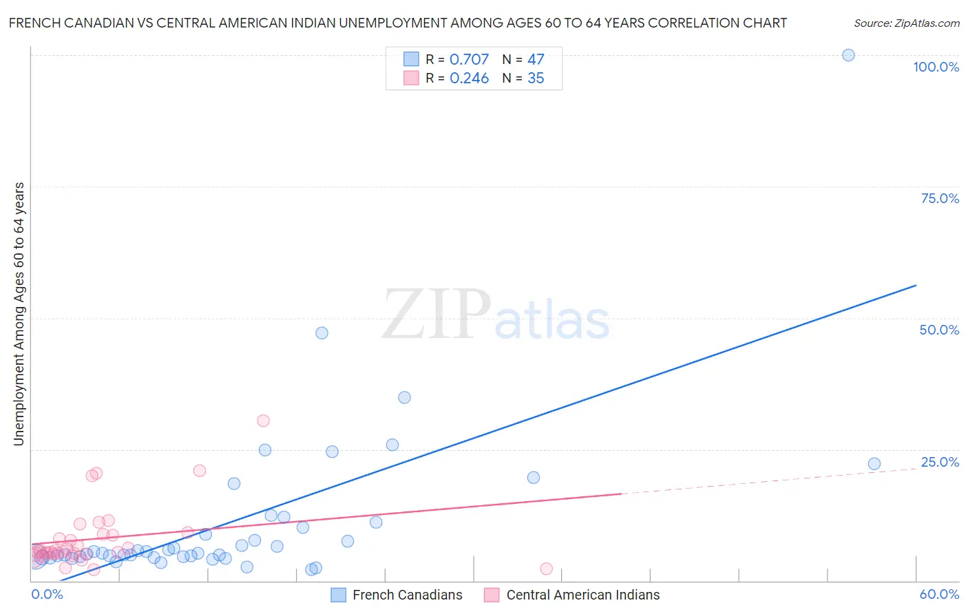 French Canadian vs Central American Indian Unemployment Among Ages 60 to 64 years