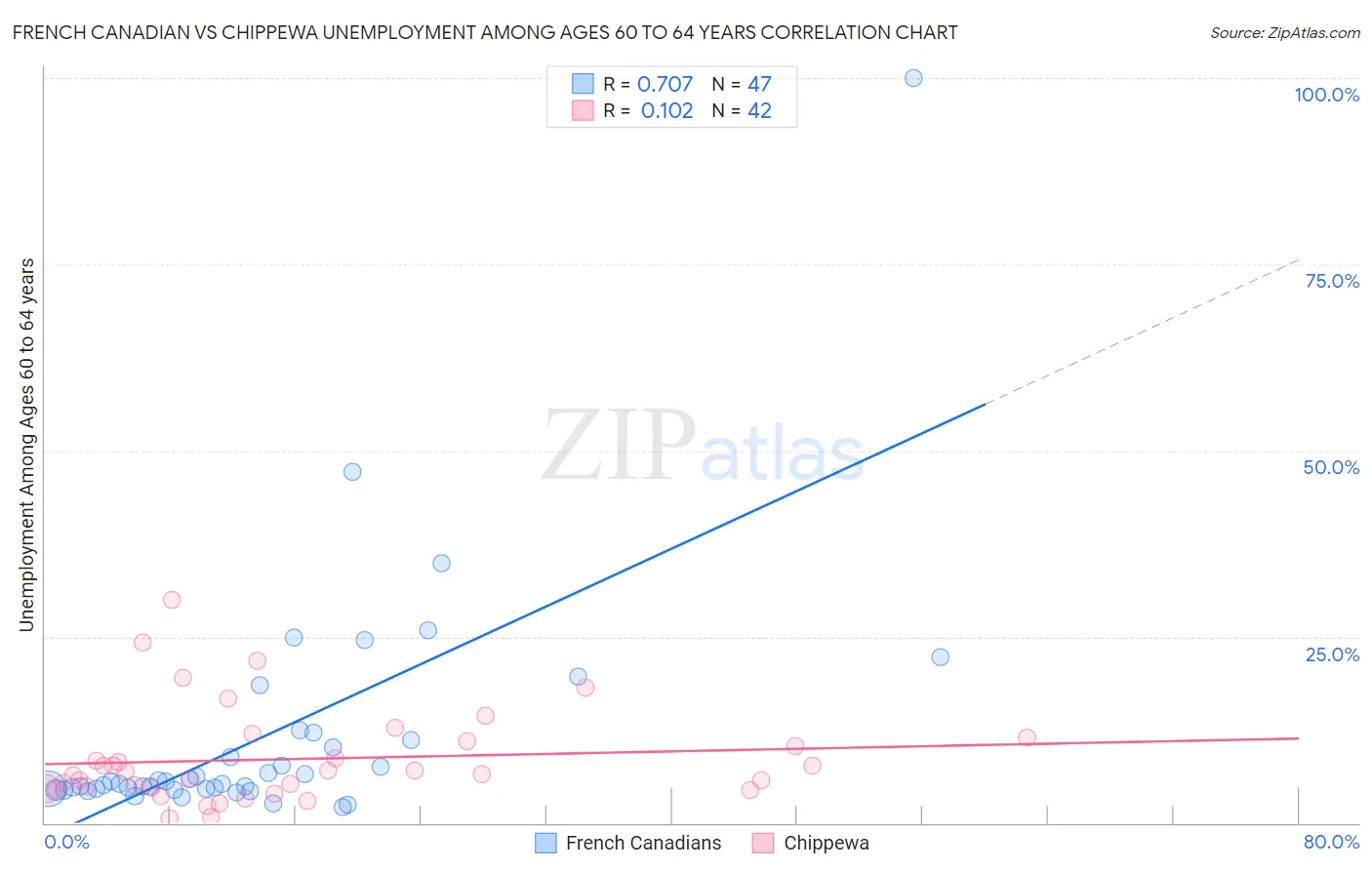French Canadian vs Chippewa Unemployment Among Ages 60 to 64 years