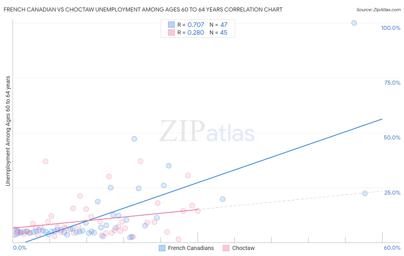 French Canadian vs Choctaw Unemployment Among Ages 60 to 64 years