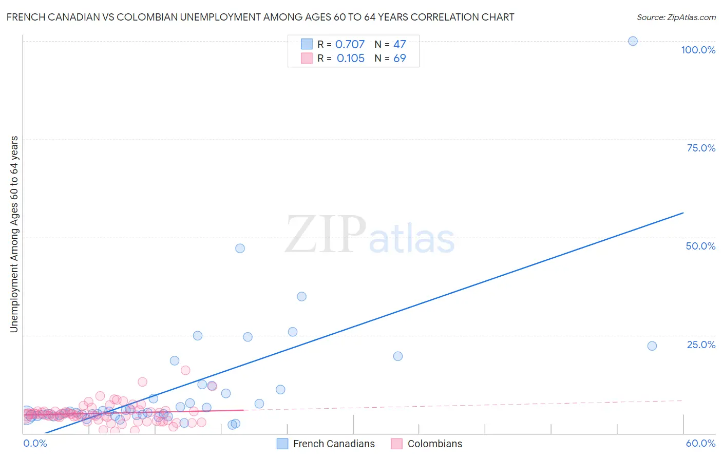 French Canadian vs Colombian Unemployment Among Ages 60 to 64 years