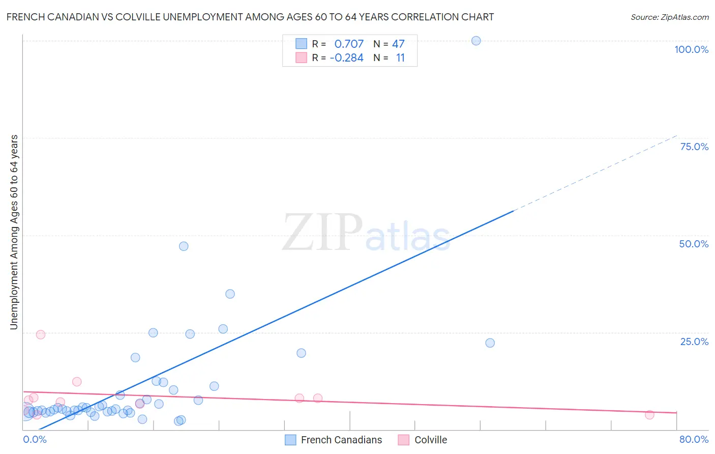 French Canadian vs Colville Unemployment Among Ages 60 to 64 years
