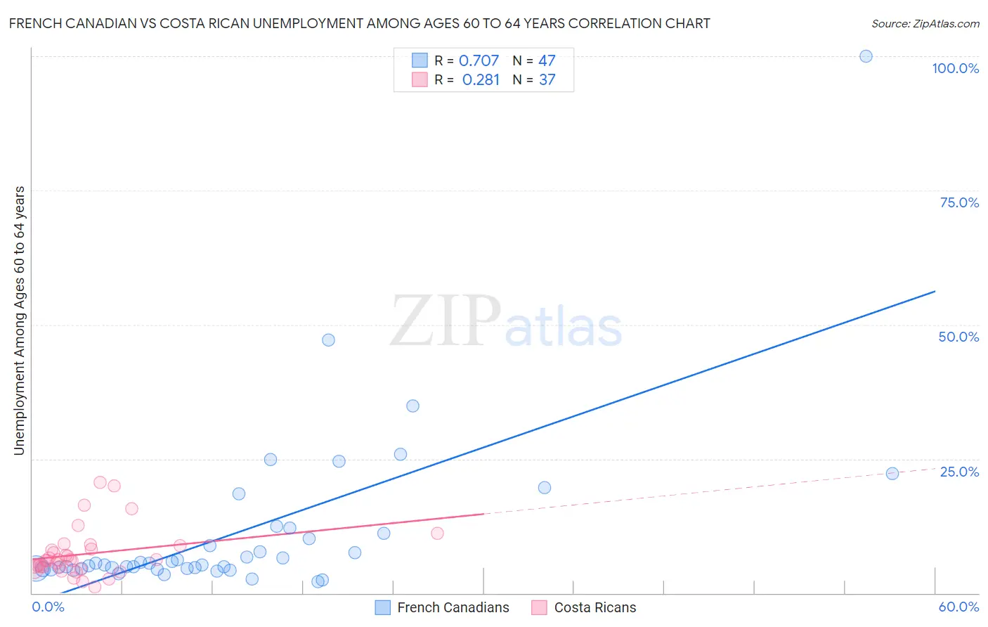 French Canadian vs Costa Rican Unemployment Among Ages 60 to 64 years