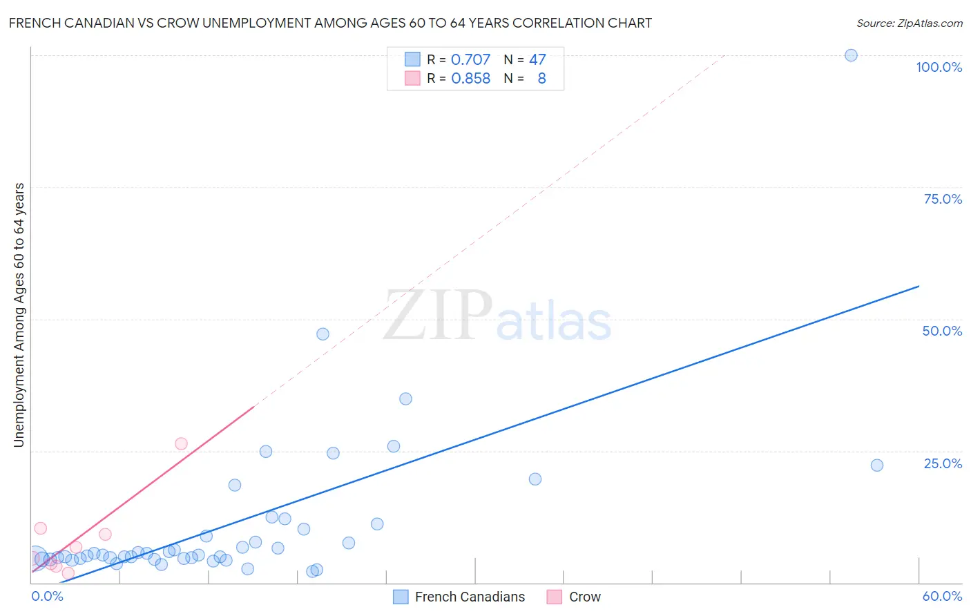 French Canadian vs Crow Unemployment Among Ages 60 to 64 years