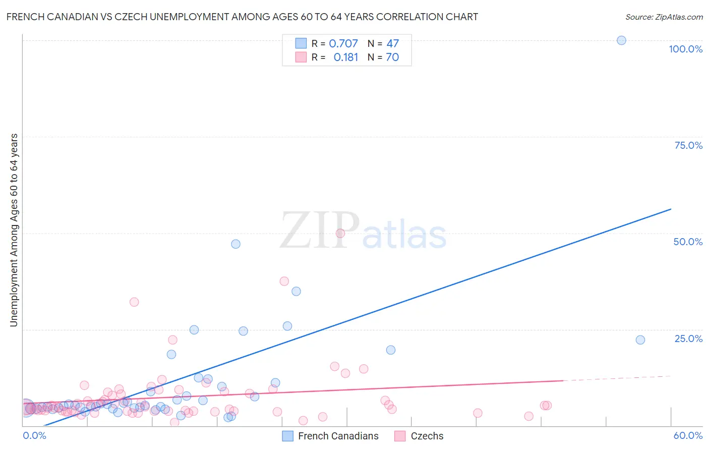 French Canadian vs Czech Unemployment Among Ages 60 to 64 years
