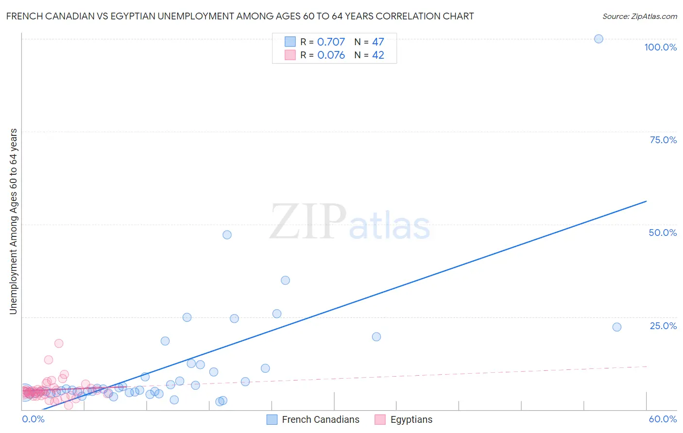 French Canadian vs Egyptian Unemployment Among Ages 60 to 64 years