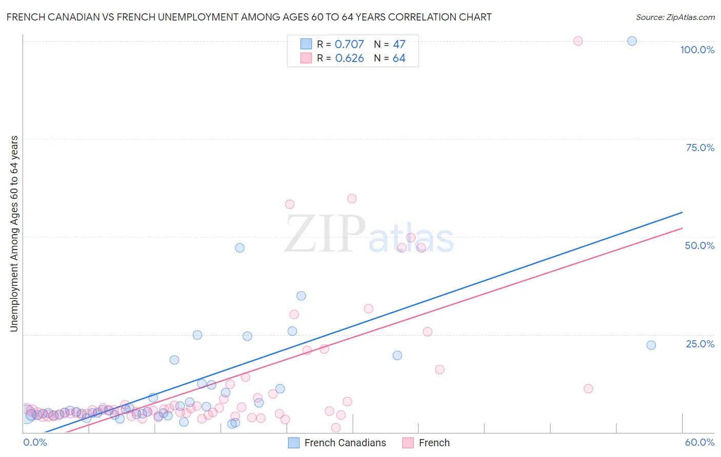 French Canadian vs French Unemployment Among Ages 60 to 64 years