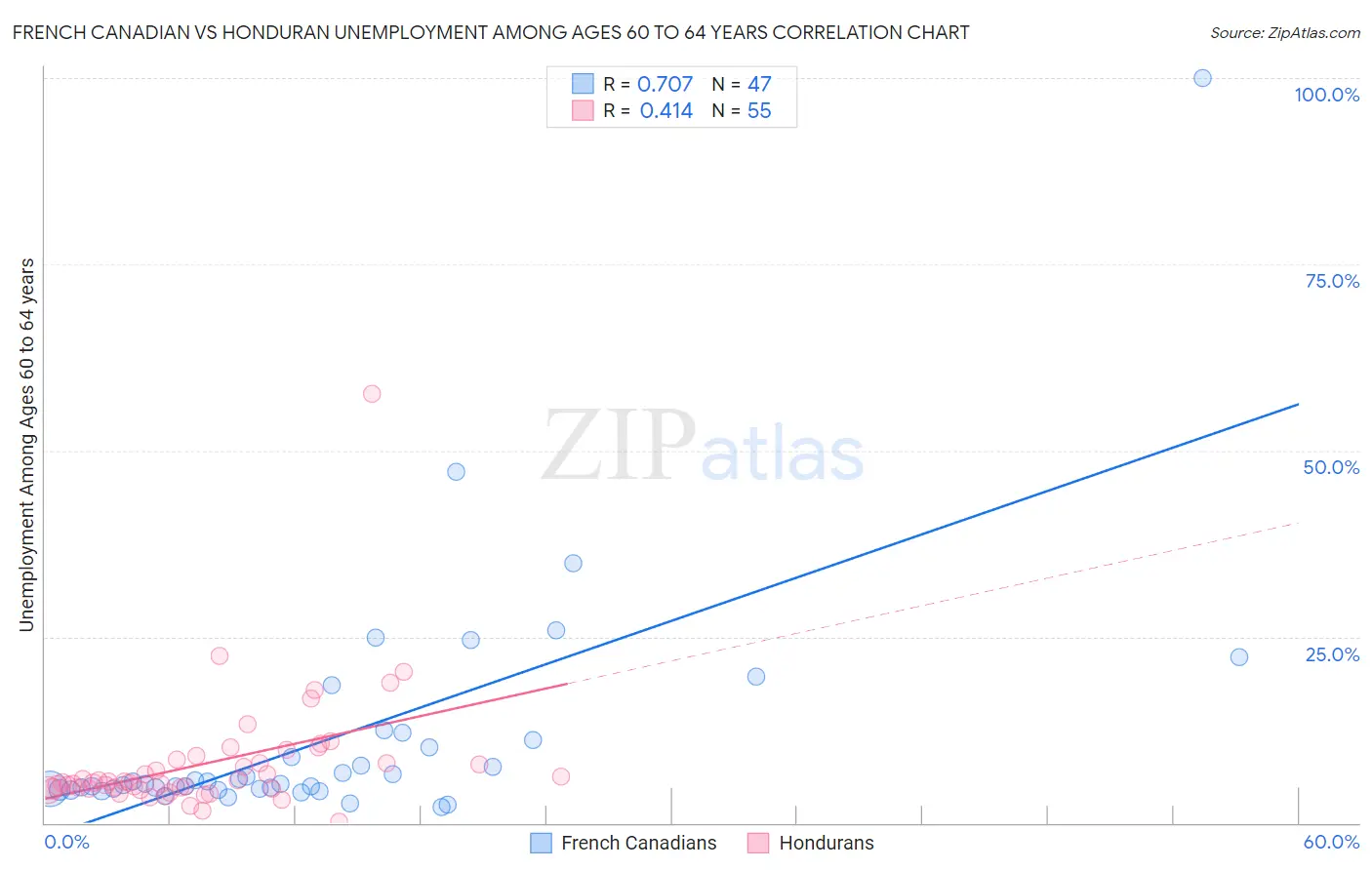 French Canadian vs Honduran Unemployment Among Ages 60 to 64 years