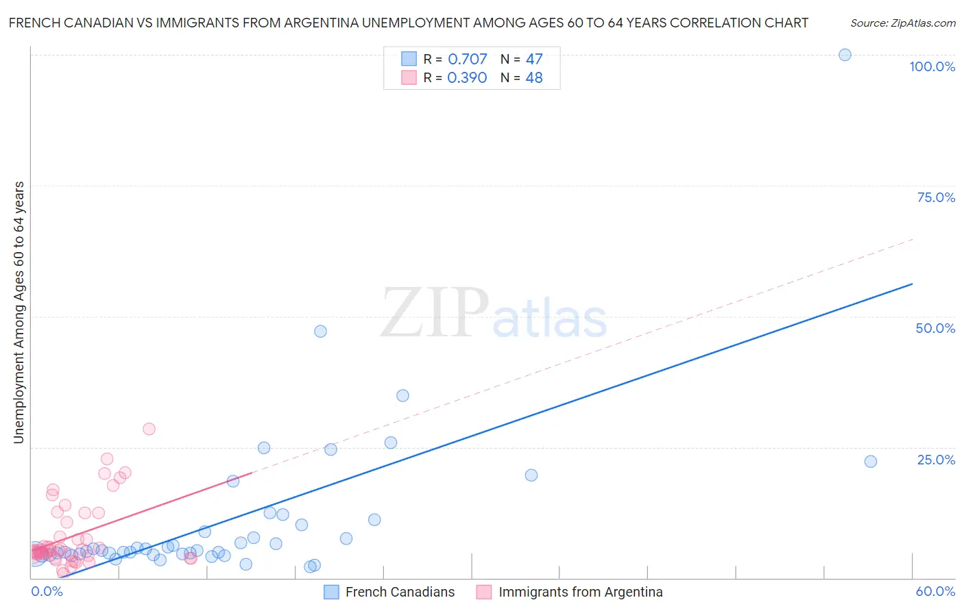 French Canadian vs Immigrants from Argentina Unemployment Among Ages 60 to 64 years