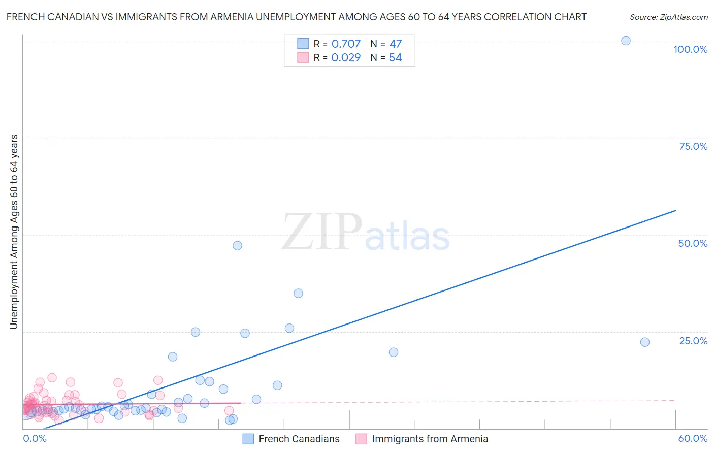 French Canadian vs Immigrants from Armenia Unemployment Among Ages 60 to 64 years