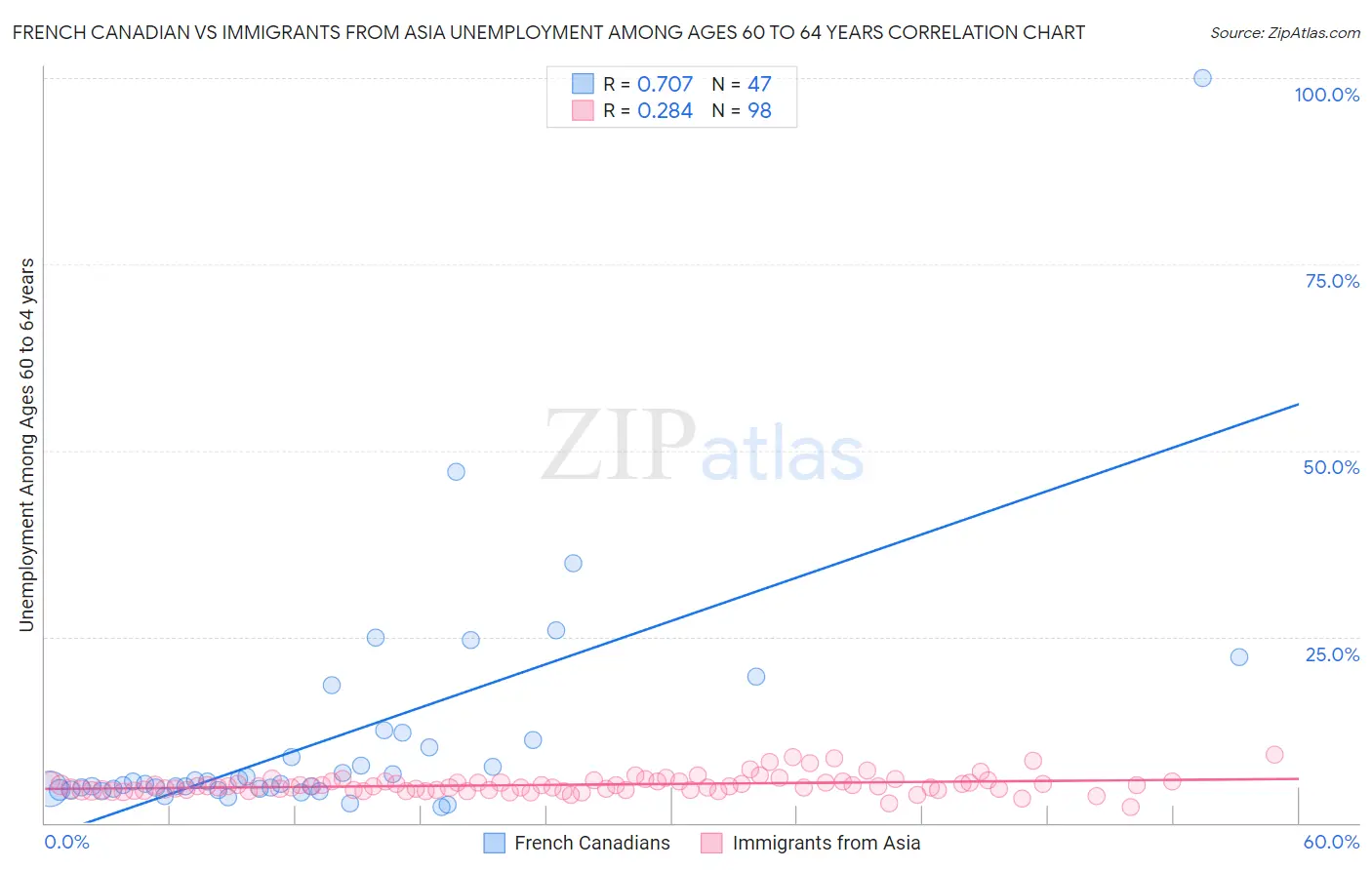 French Canadian vs Immigrants from Asia Unemployment Among Ages 60 to 64 years