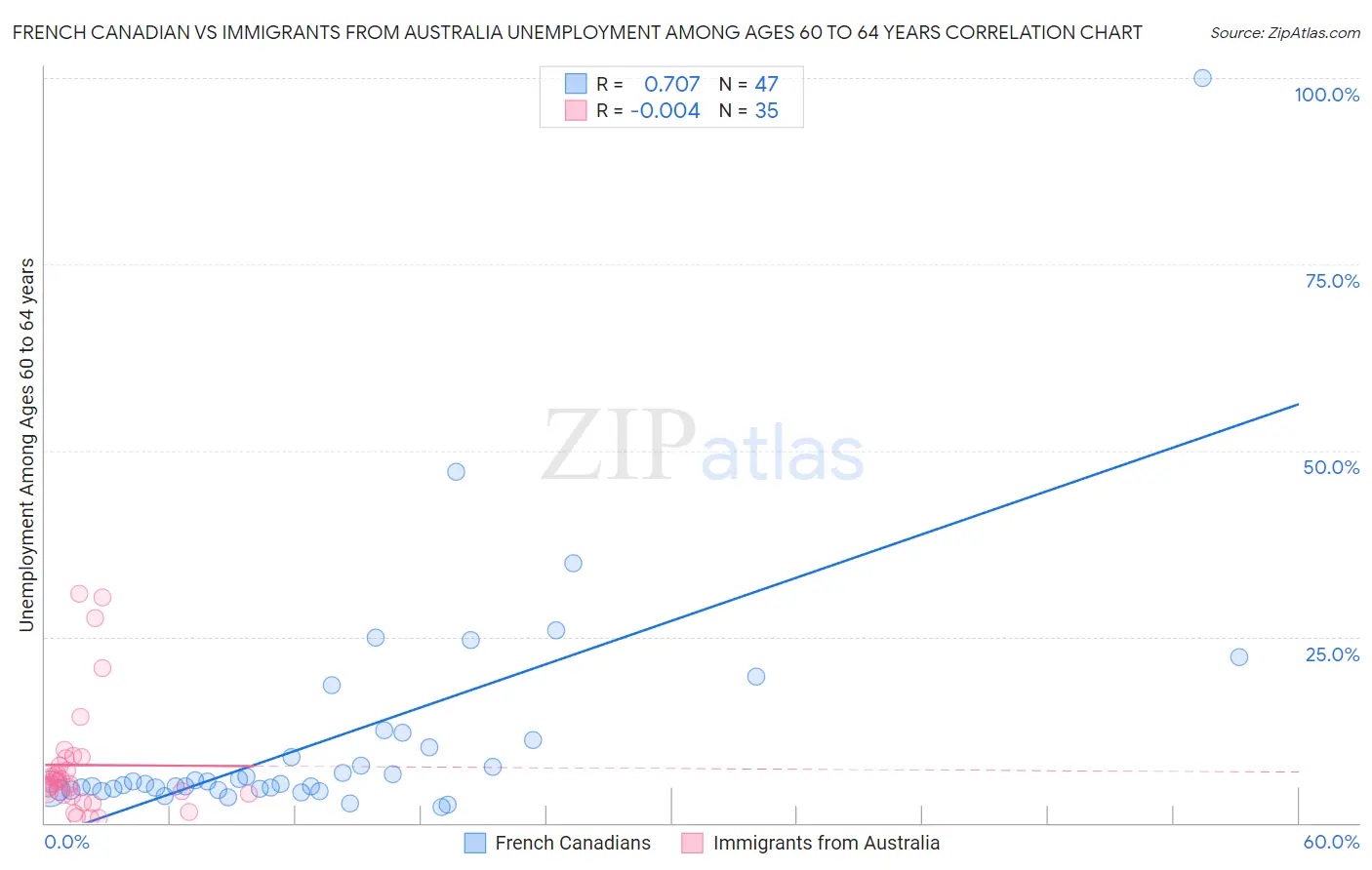 French Canadian vs Immigrants from Australia Unemployment Among Ages 60 to 64 years