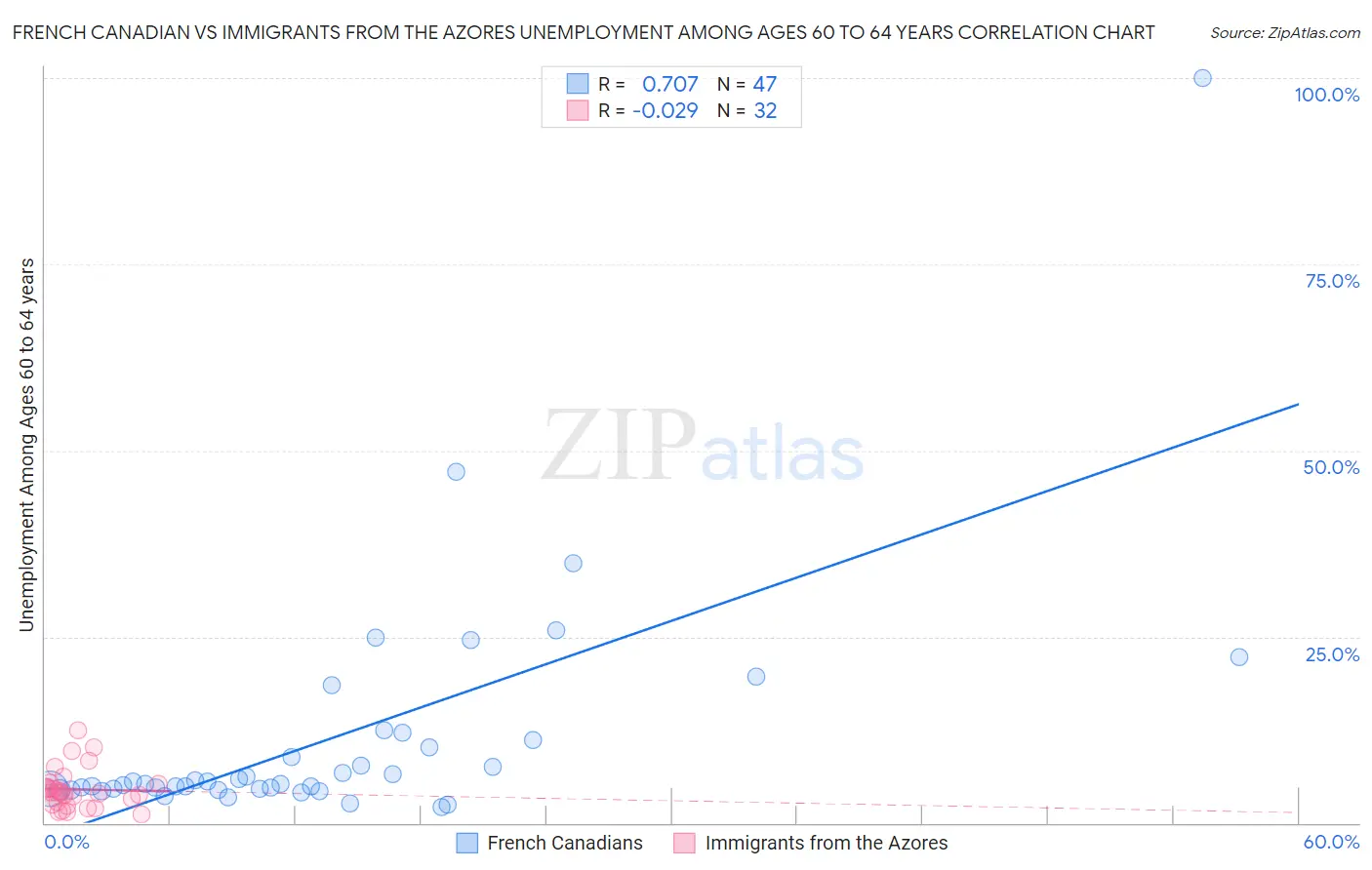French Canadian vs Immigrants from the Azores Unemployment Among Ages 60 to 64 years