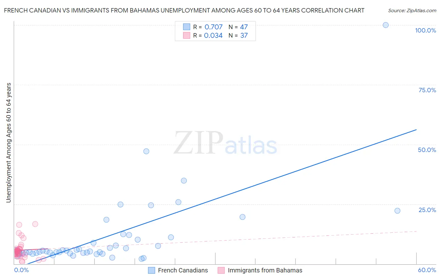 French Canadian vs Immigrants from Bahamas Unemployment Among Ages 60 to 64 years