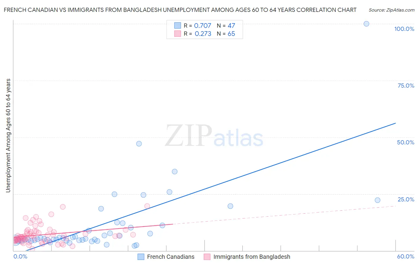 French Canadian vs Immigrants from Bangladesh Unemployment Among Ages 60 to 64 years