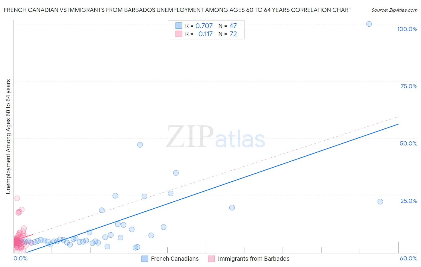 French Canadian vs Immigrants from Barbados Unemployment Among Ages 60 to 64 years