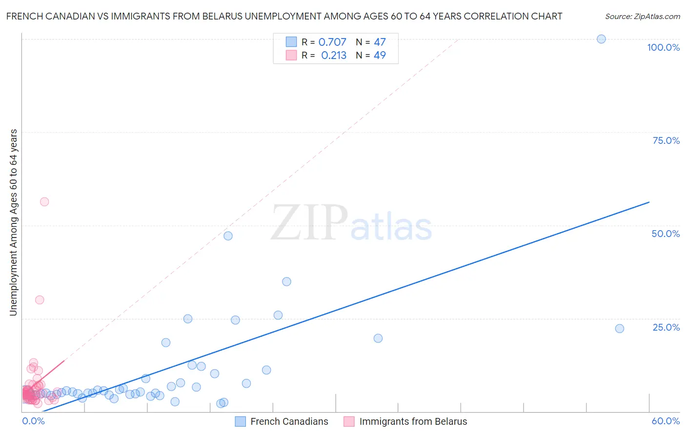 French Canadian vs Immigrants from Belarus Unemployment Among Ages 60 to 64 years