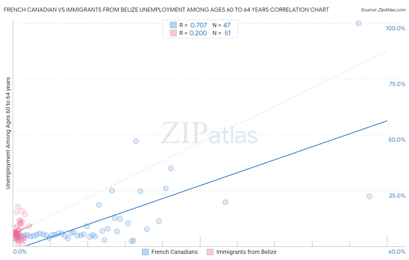 French Canadian vs Immigrants from Belize Unemployment Among Ages 60 to 64 years