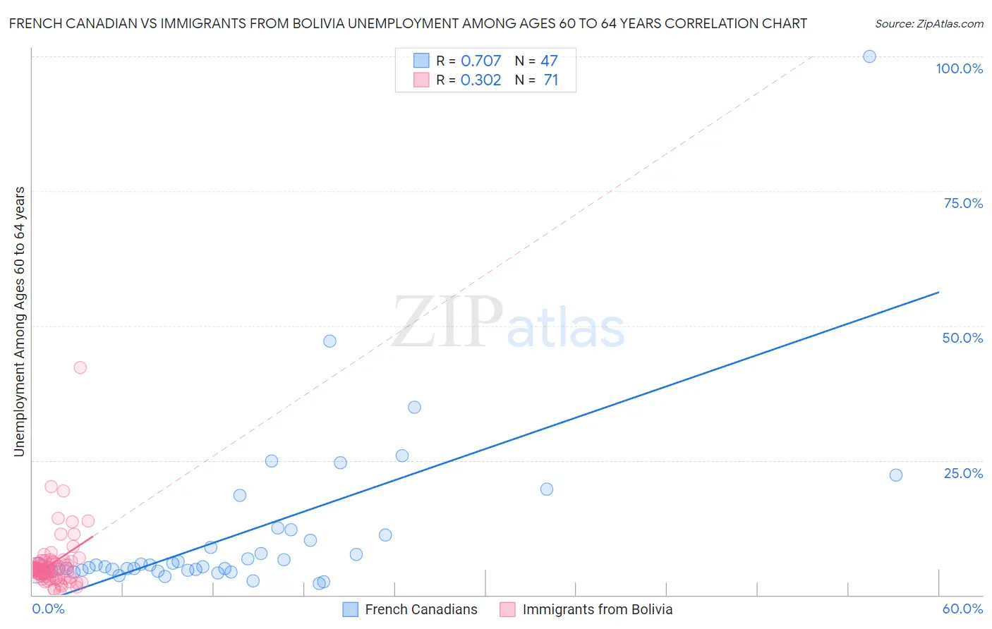 French Canadian vs Immigrants from Bolivia Unemployment Among Ages 60 to 64 years