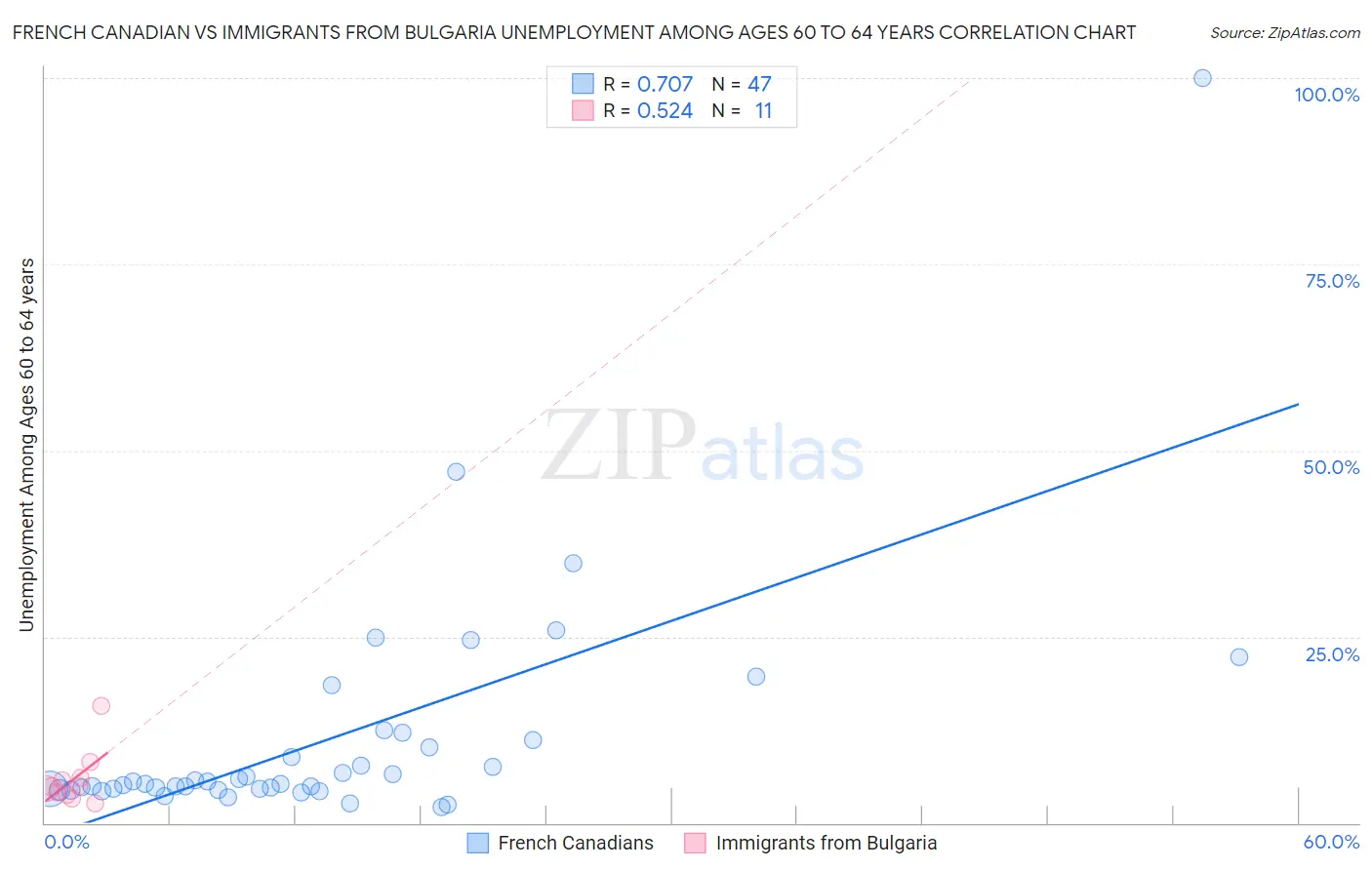 French Canadian vs Immigrants from Bulgaria Unemployment Among Ages 60 to 64 years