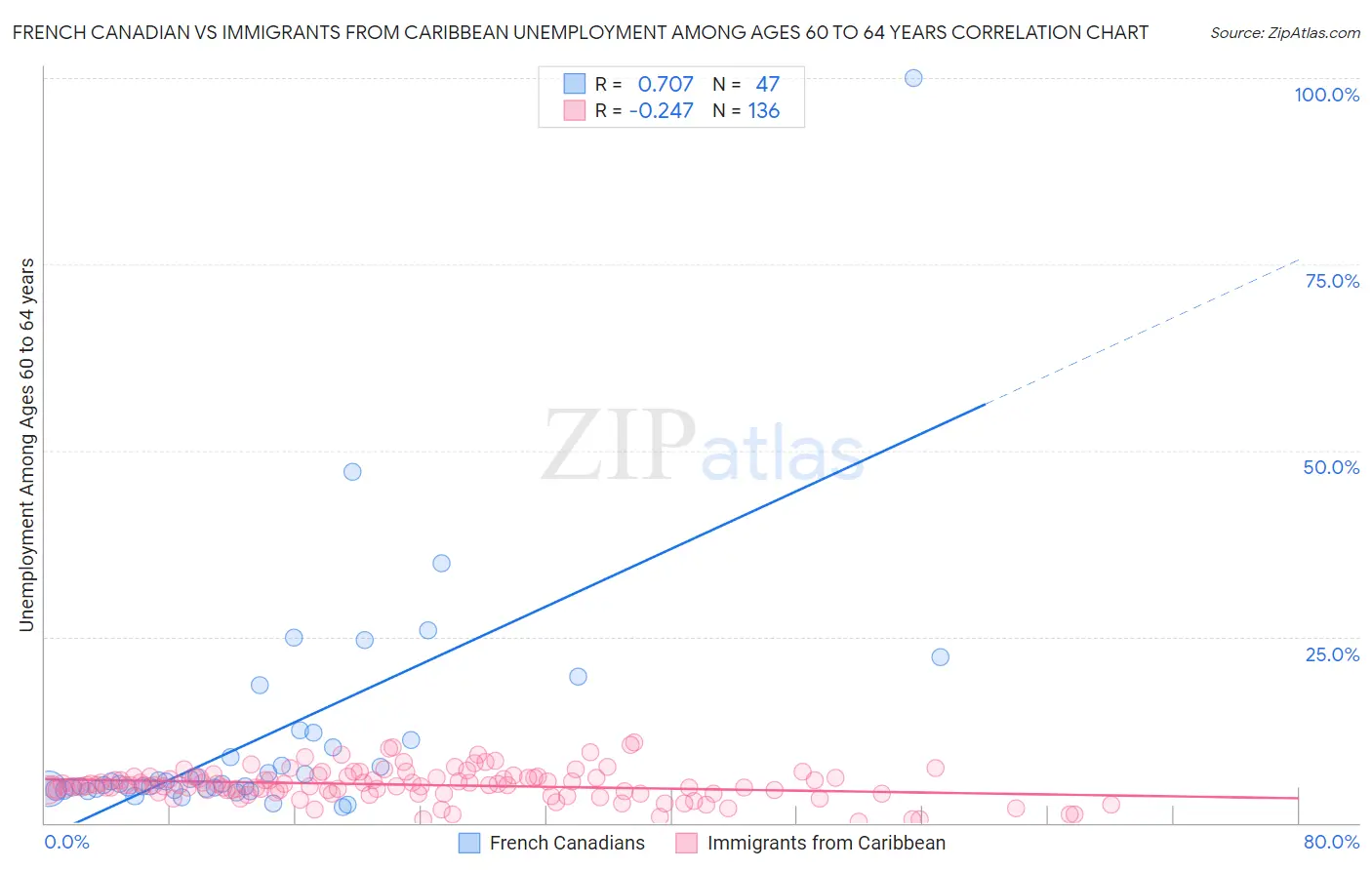 French Canadian vs Immigrants from Caribbean Unemployment Among Ages 60 to 64 years