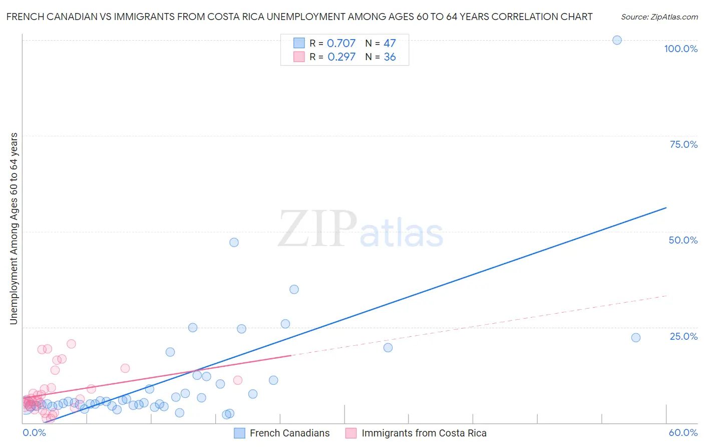 French Canadian vs Immigrants from Costa Rica Unemployment Among Ages 60 to 64 years