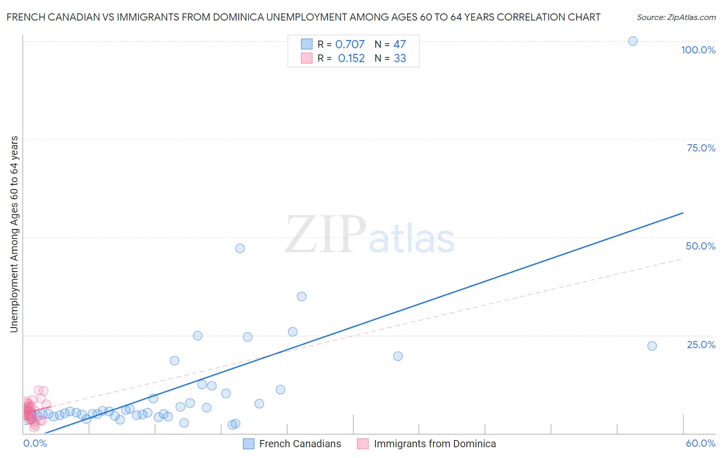 French Canadian vs Immigrants from Dominica Unemployment Among Ages 60 to 64 years