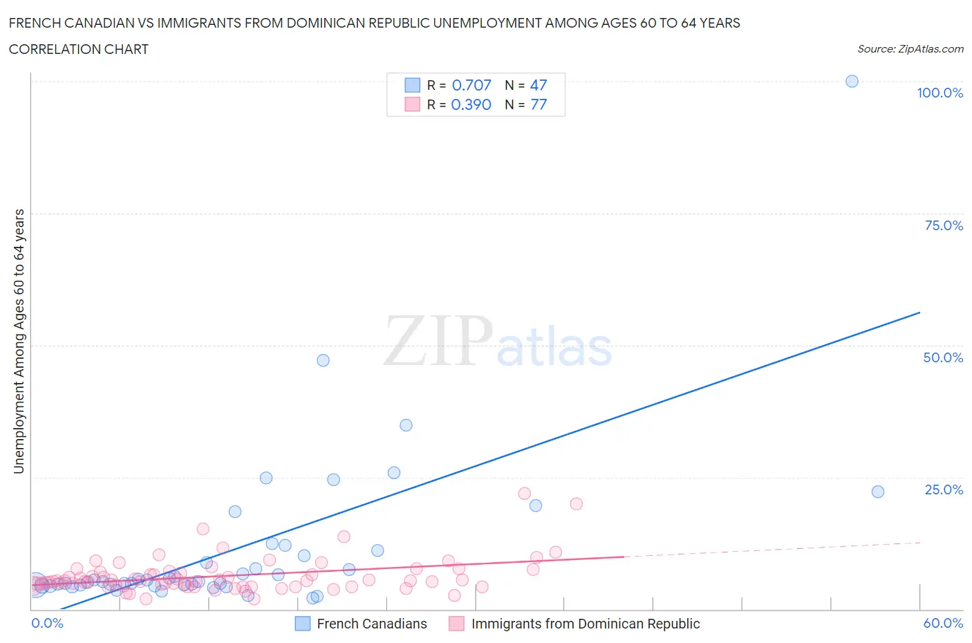 French Canadian vs Immigrants from Dominican Republic Unemployment Among Ages 60 to 64 years