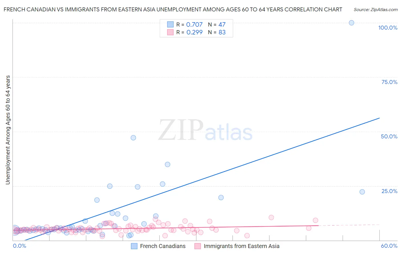 French Canadian vs Immigrants from Eastern Asia Unemployment Among Ages 60 to 64 years