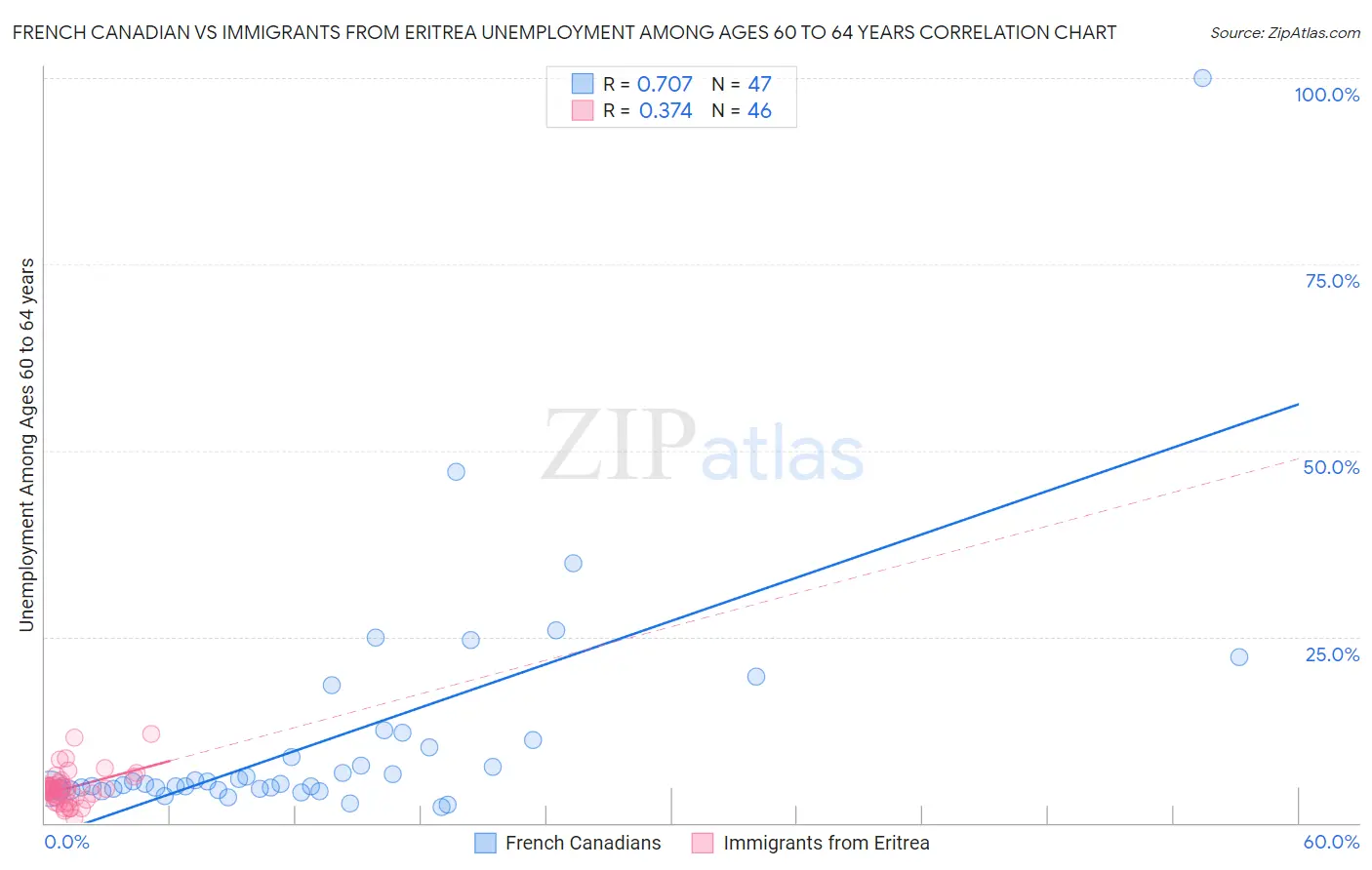 French Canadian vs Immigrants from Eritrea Unemployment Among Ages 60 to 64 years