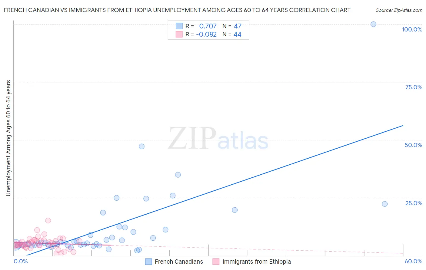 French Canadian vs Immigrants from Ethiopia Unemployment Among Ages 60 to 64 years
