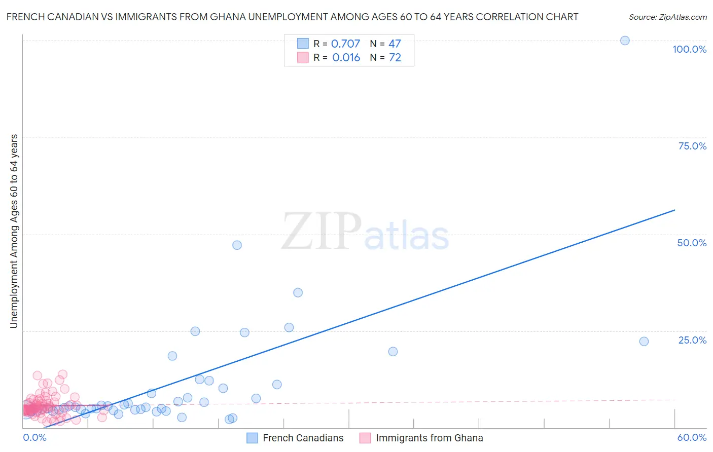 French Canadian vs Immigrants from Ghana Unemployment Among Ages 60 to 64 years