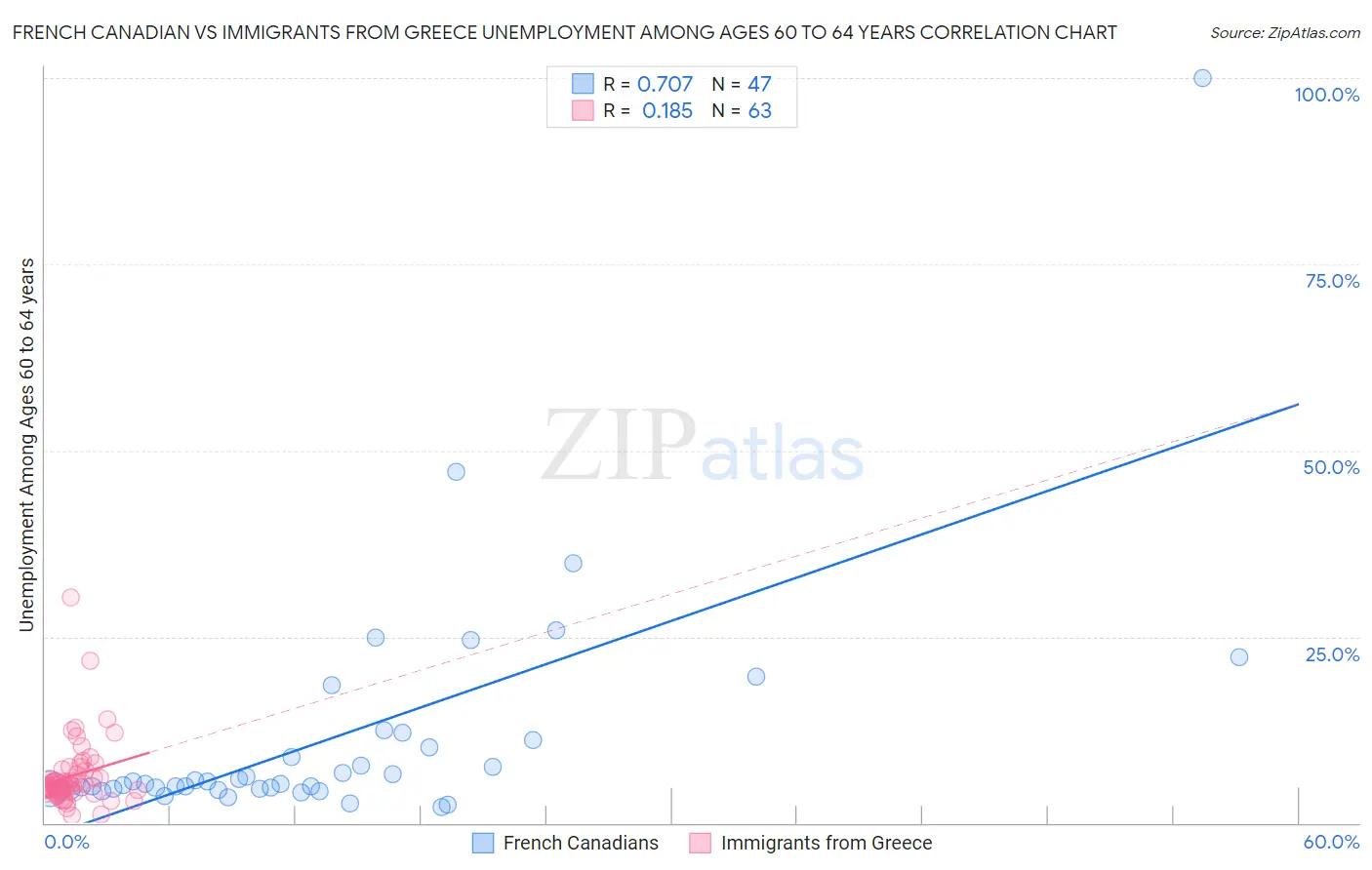 French Canadian vs Immigrants from Greece Unemployment Among Ages 60 to 64 years