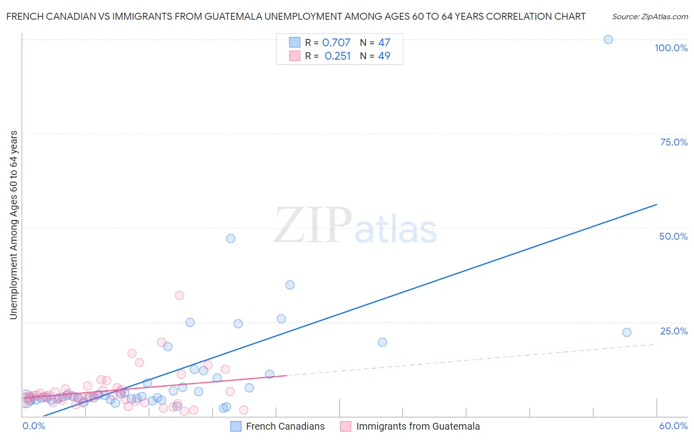 French Canadian vs Immigrants from Guatemala Unemployment Among Ages 60 to 64 years