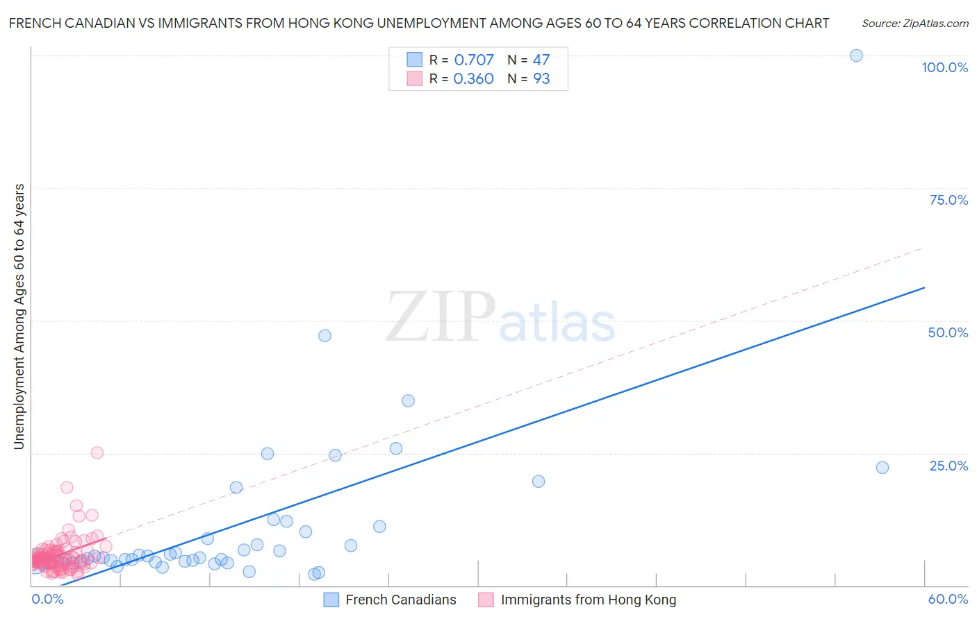 French Canadian vs Immigrants from Hong Kong Unemployment Among Ages 60 to 64 years