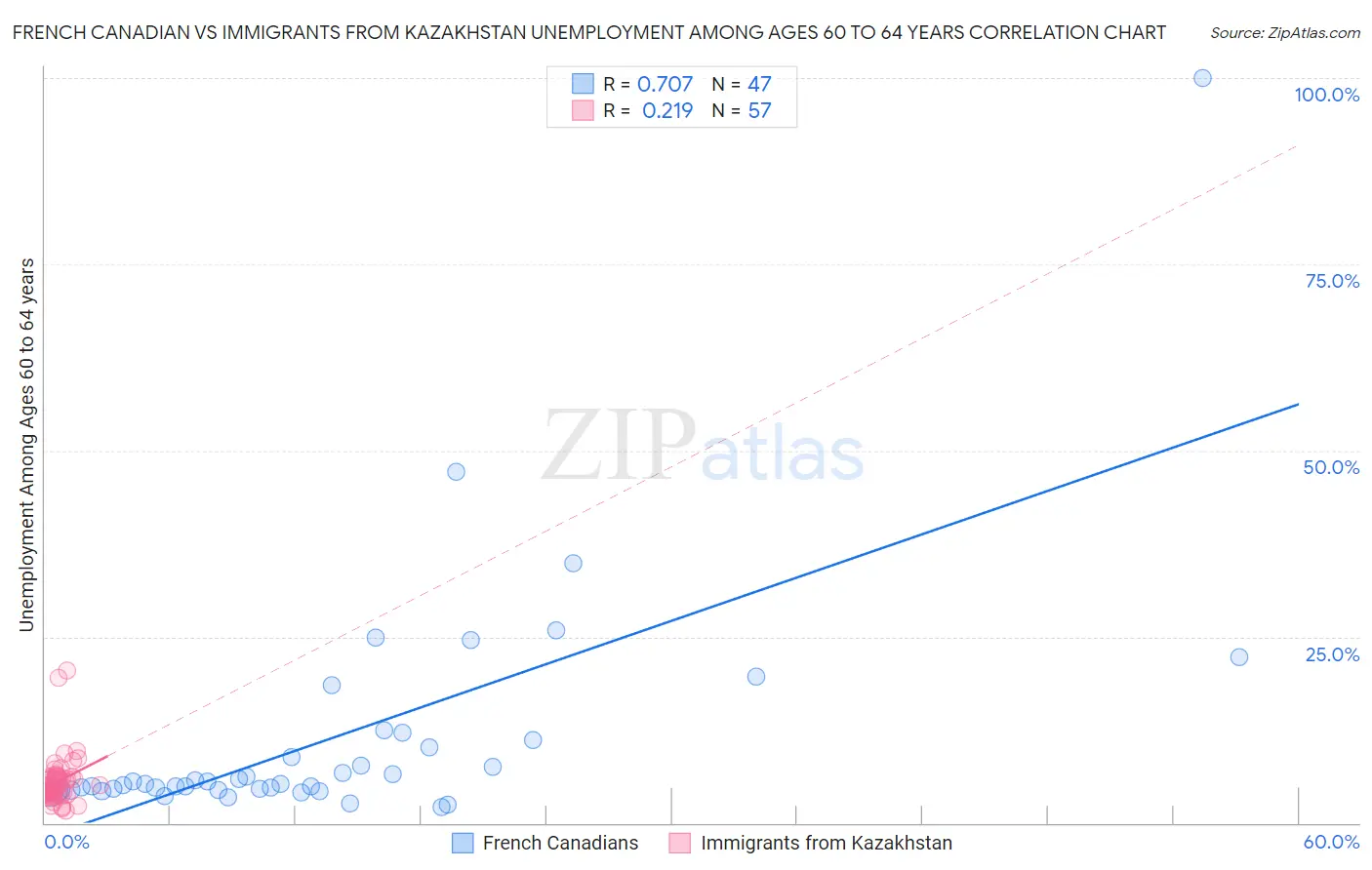 French Canadian vs Immigrants from Kazakhstan Unemployment Among Ages 60 to 64 years