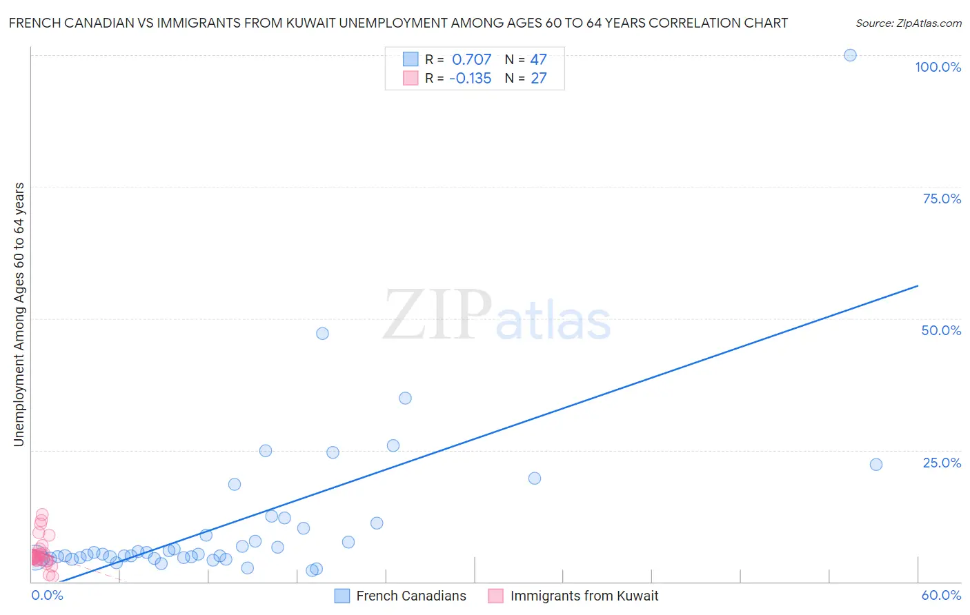 French Canadian vs Immigrants from Kuwait Unemployment Among Ages 60 to 64 years