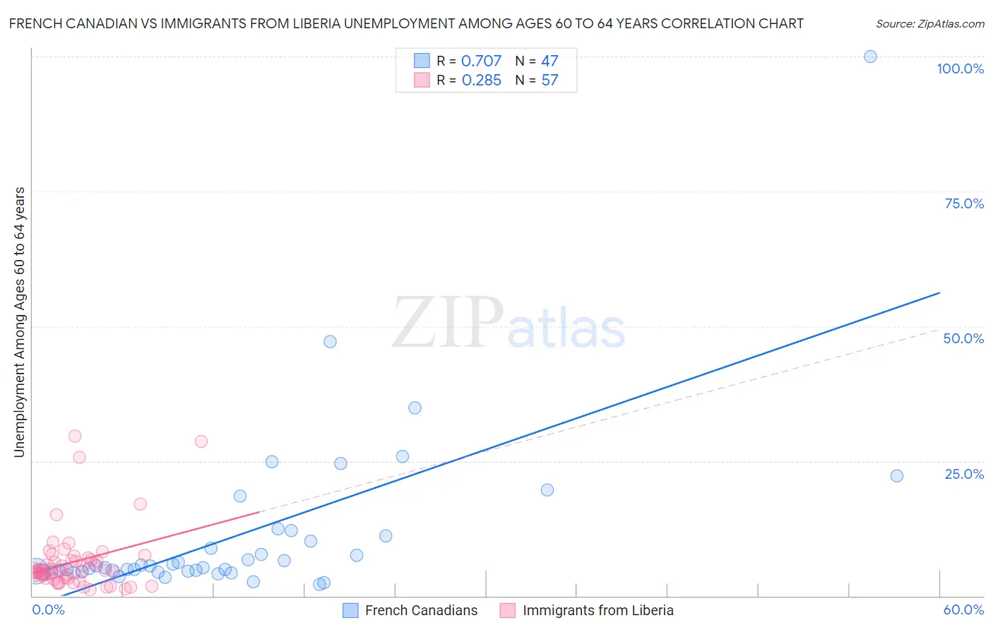 French Canadian vs Immigrants from Liberia Unemployment Among Ages 60 to 64 years