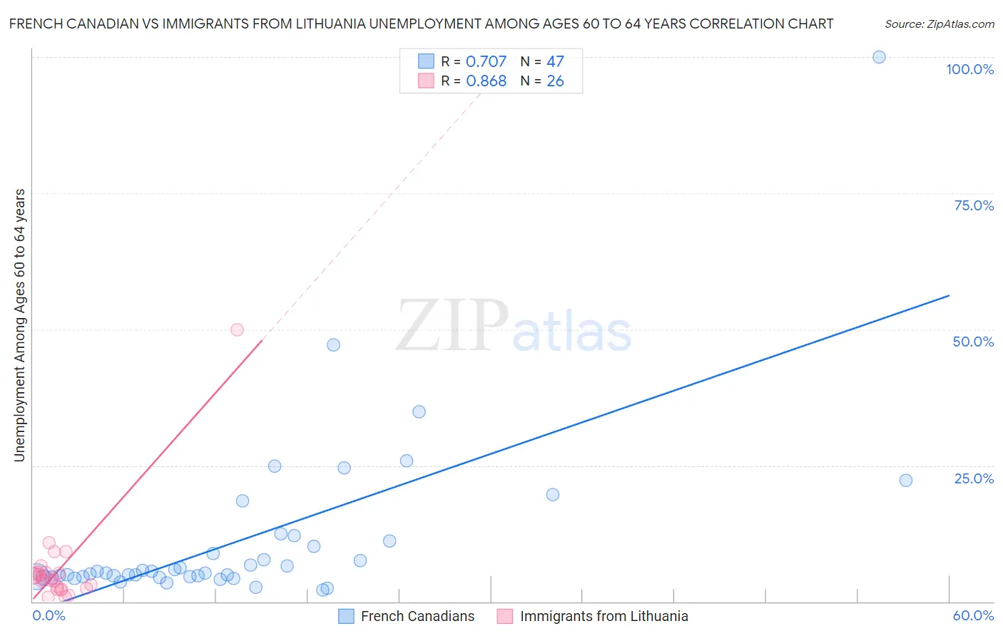 French Canadian vs Immigrants from Lithuania Unemployment Among Ages 60 to 64 years