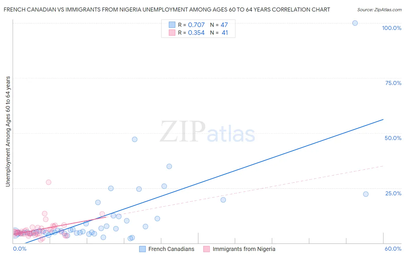 French Canadian vs Immigrants from Nigeria Unemployment Among Ages 60 to 64 years