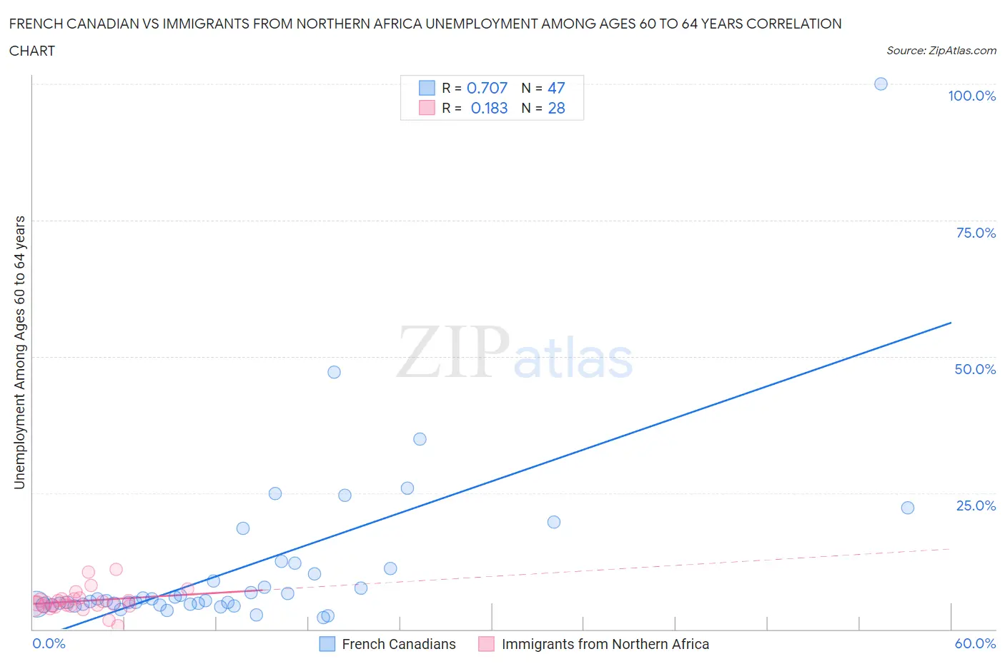 French Canadian vs Immigrants from Northern Africa Unemployment Among Ages 60 to 64 years