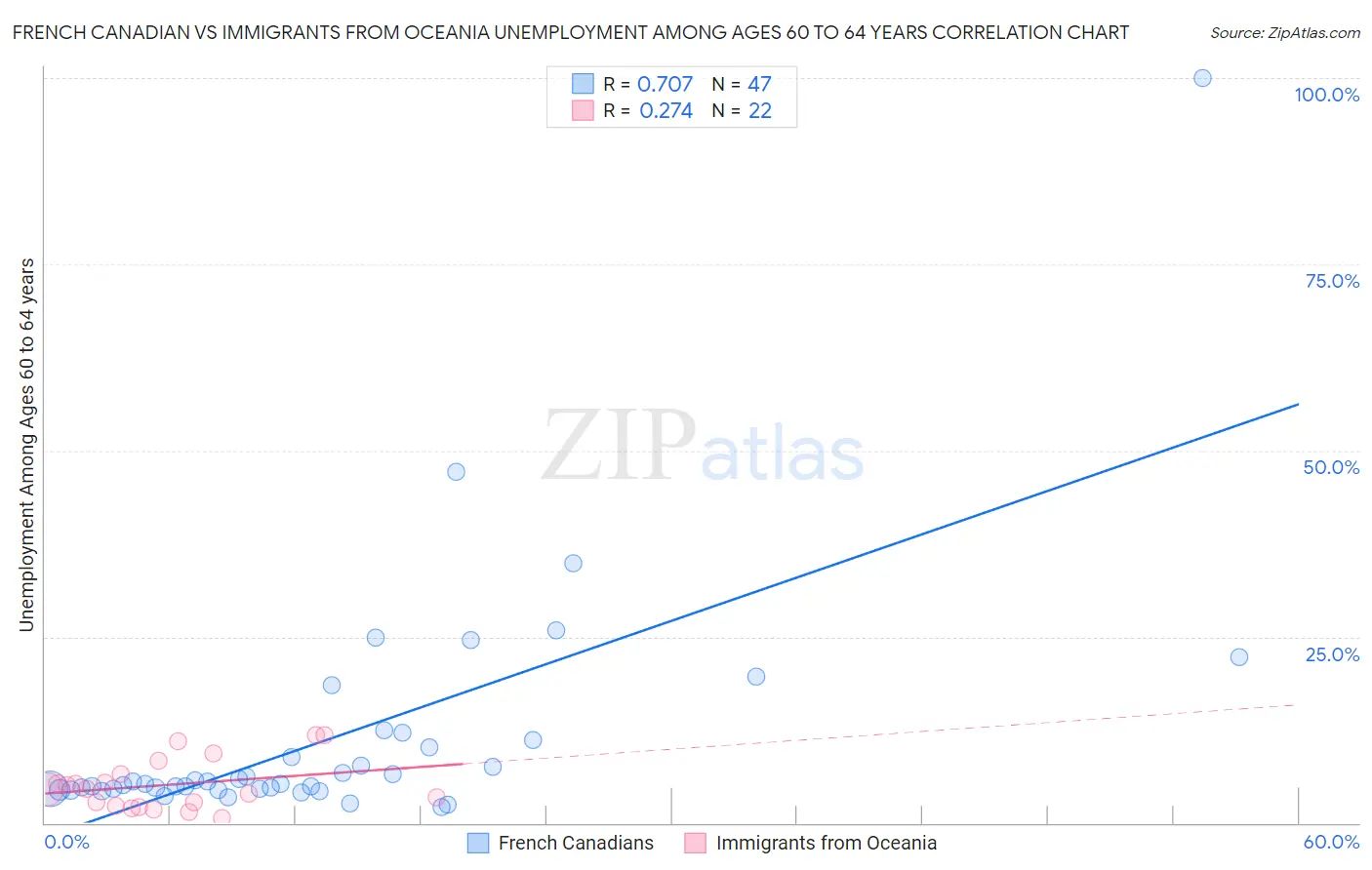 French Canadian vs Immigrants from Oceania Unemployment Among Ages 60 to 64 years