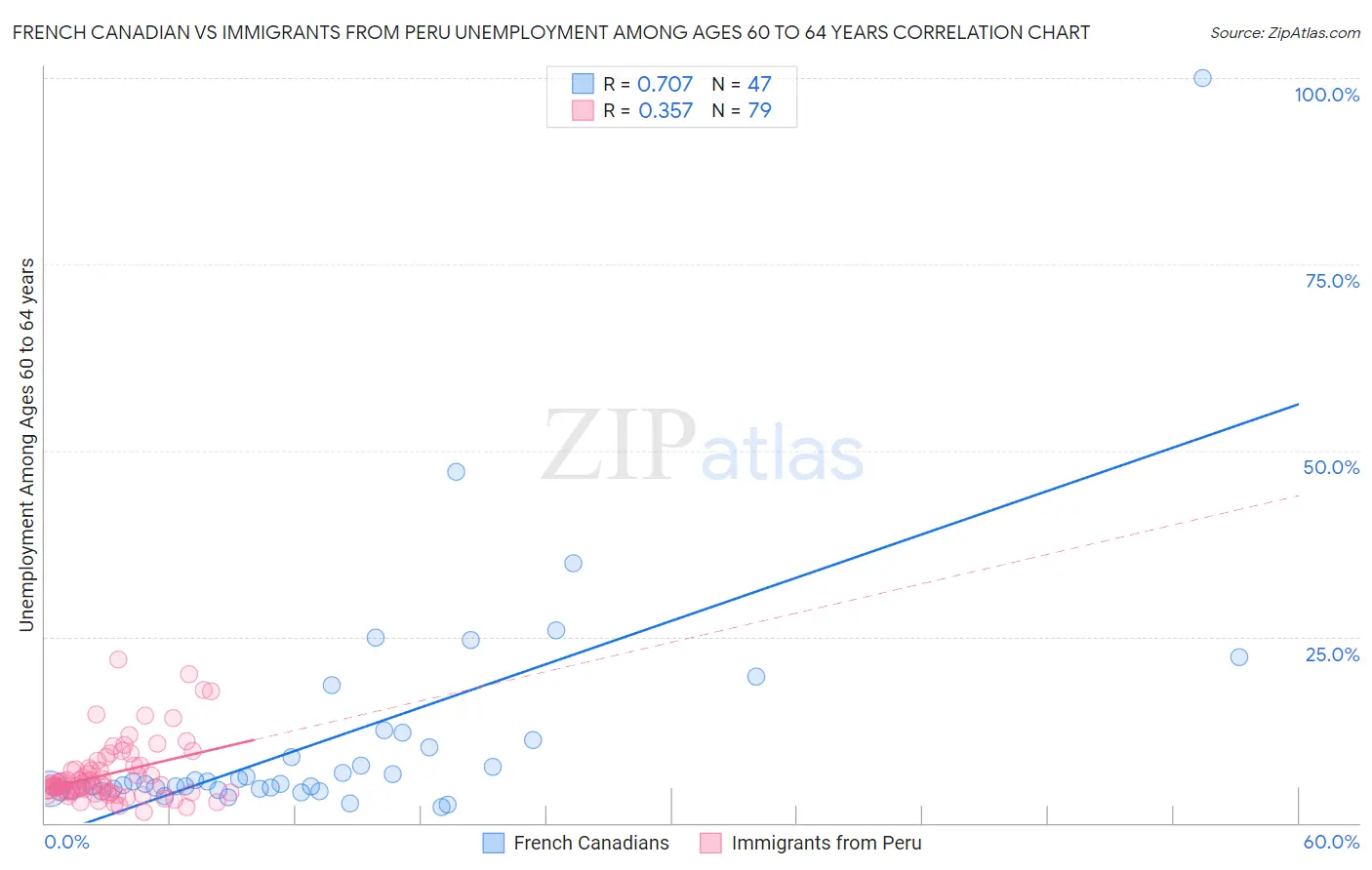 French Canadian vs Immigrants from Peru Unemployment Among Ages 60 to 64 years