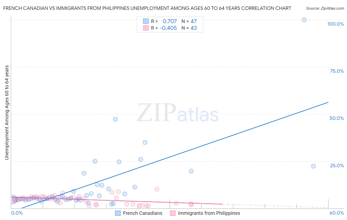 French Canadian vs Immigrants from Philippines Unemployment Among Ages 60 to 64 years