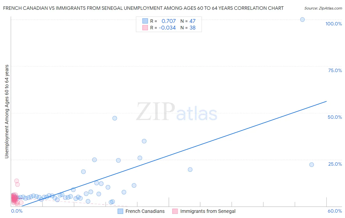 French Canadian vs Immigrants from Senegal Unemployment Among Ages 60 to 64 years