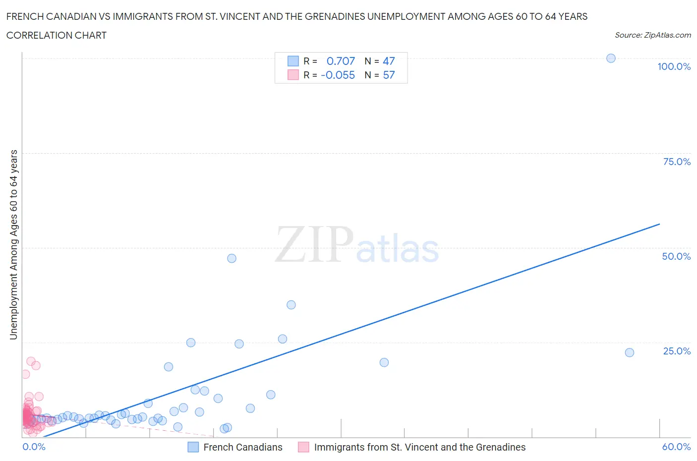 French Canadian vs Immigrants from St. Vincent and the Grenadines Unemployment Among Ages 60 to 64 years