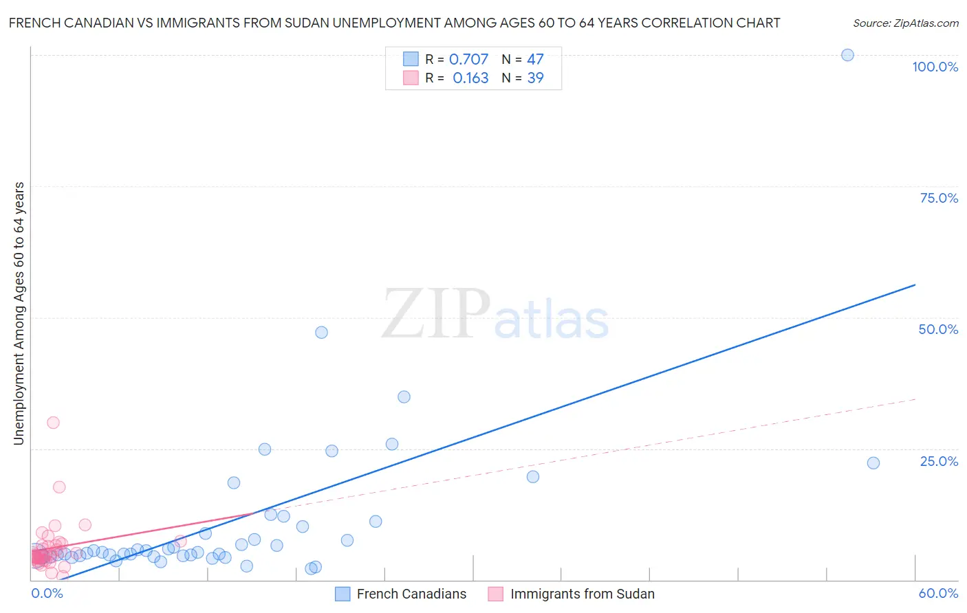 French Canadian vs Immigrants from Sudan Unemployment Among Ages 60 to 64 years
